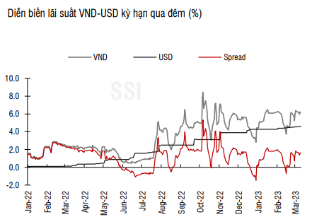 SSI Research: Sự kiện silicon valley bank khiến thị trường định giá lại xác suất Fed tăng lãi suất