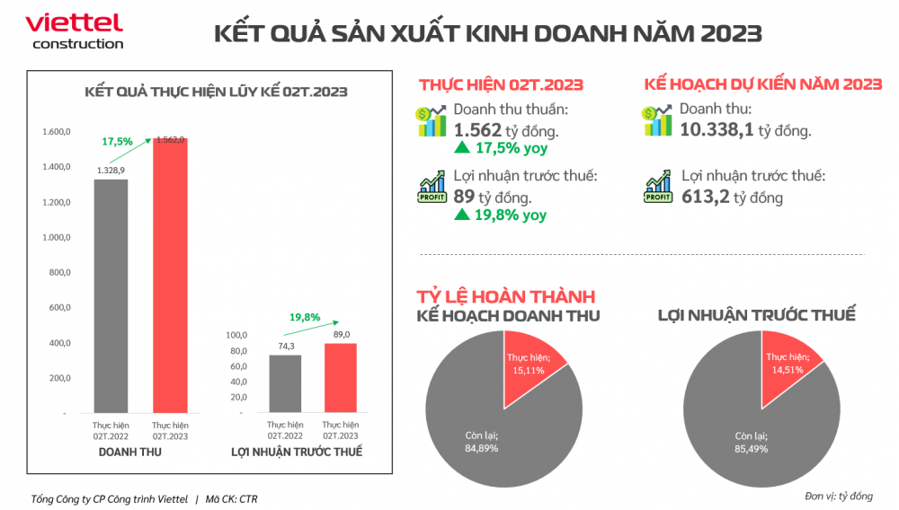 Viettel Construction (CTR) báo lãi 2 tháng đầu năm tăng hơn 19%