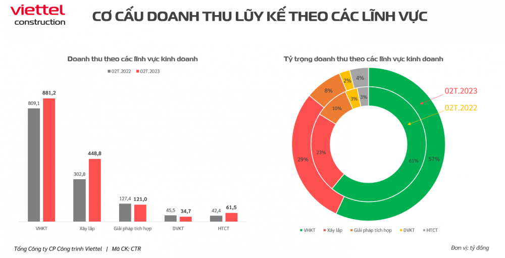 Viettel Construction (CTR) báo lãi 2 tháng đầu năm tăng hơn 19%