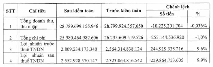 PV Power (POW) điều chỉnh tăng thêm 230 tỷ đồng LNST sau kiểm toán