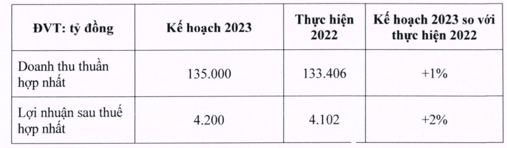 Thế giới di động (MWG): Kế hoạch lãi 4.200 tỷ đồng năm 2023