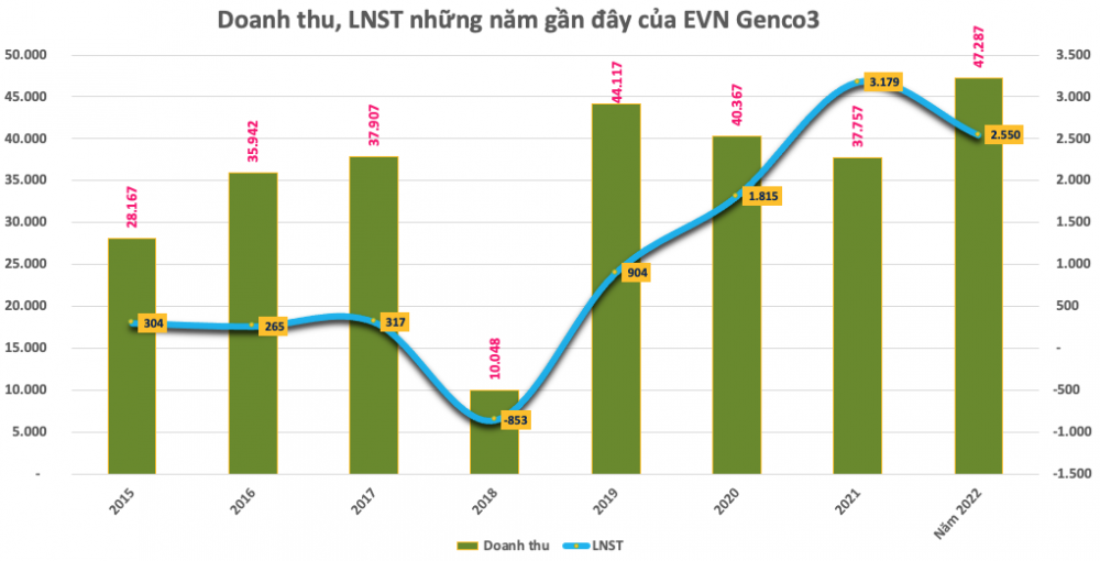 EVN Genco3 (PGV) điều chỉnh tăng 190 tỷ đồng lợi nhuận sau thuế sau kiểm toán