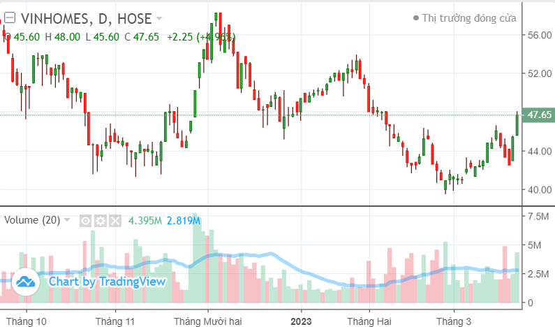 VN-Index hồi mốc 1.040 điểm, VHM tăng 12% sau 2 phiên