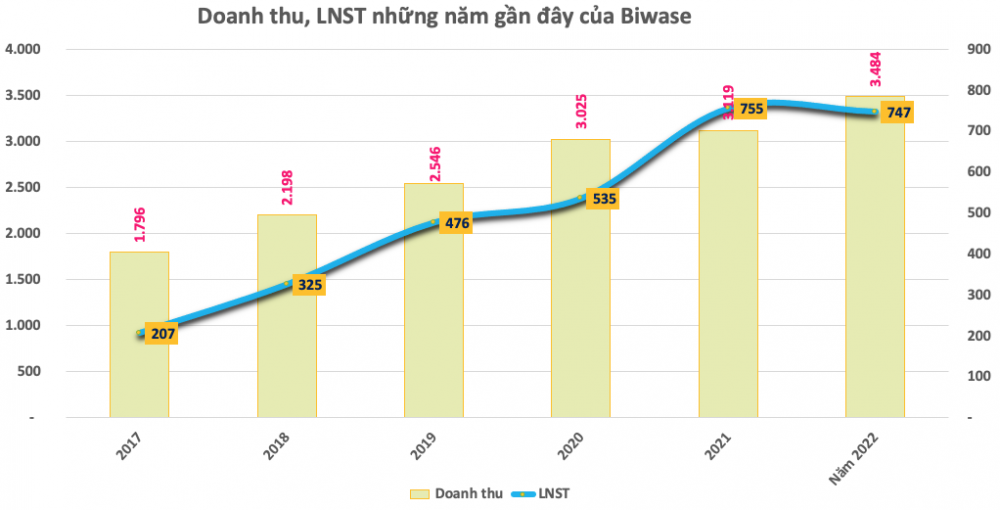 Biwase (BWE) đặt mục tiêu lãi sau thuế 720 tỷ đồng năm 2023