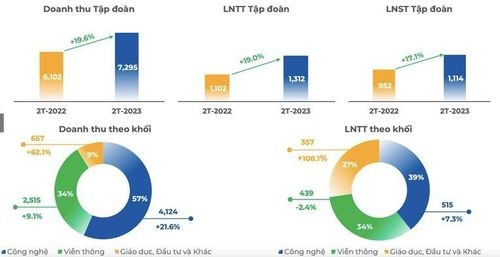 FPT đem về 1.312 tỷ đồng lợi nhuận trong 2 tháng đầu năm 2023