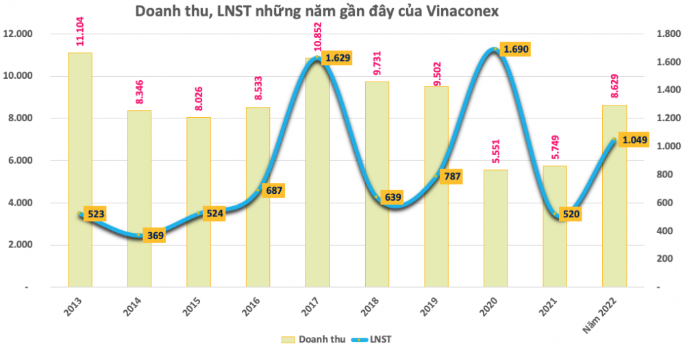 Vinaconex (VCG): 