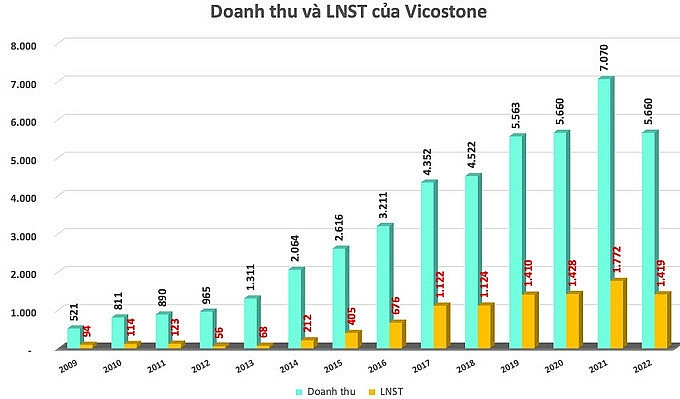 Chủ tịch Vicostone Hồ Xuân Năng nhận 3,85 tỷ đồng thu nhập ngoài lương năm 2022
