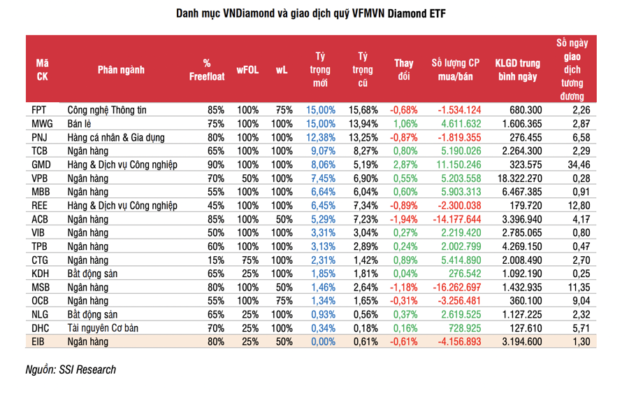 VNDiamond ETF tái cơ cấu: Gom mạnh GMD, xả gần 38 triệu cổ phiếu ngân hàng?