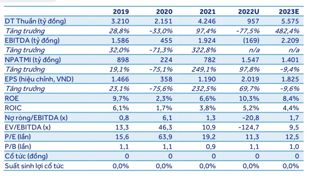 Mua gì hôm nay? KBC - Thu hút các ông lớn điện tử, ước tính lợi nhuận cốt lõi năm 2023 tăng mạnh