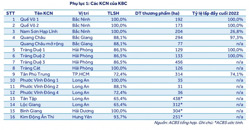 Mua gì hôm nay? KBC - Thu hút các ông lớn điện tử, ước tính lợi nhuận cốt lõi năm 2023 tăng mạnh