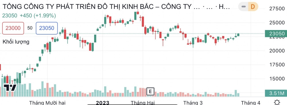 Mua gì hôm nay? KBC - Thu hút các ông lớn điện tử, ước tính lợi nhuận cốt lõi năm 2023 tăng mạnh