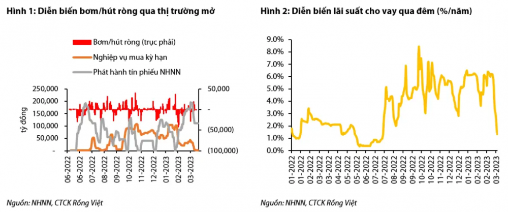 Thị trường tiền tệ tháng 3/2023: Thanh khoản dư thừa, lãi suất giảm giúp tăng trưởng tín dụng