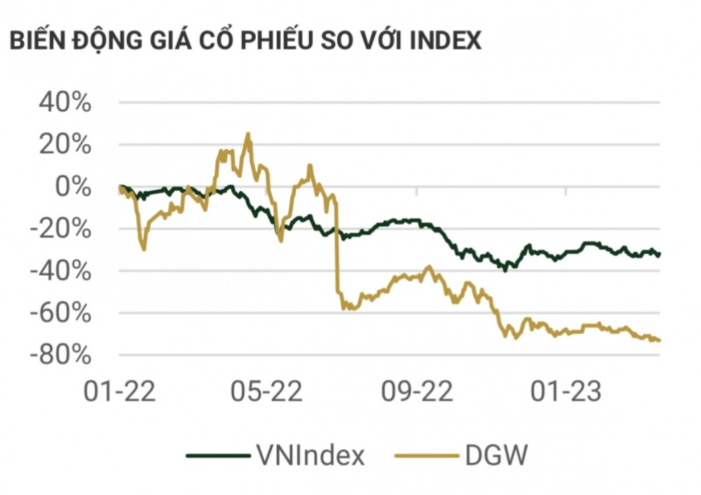 Mua gì hôm nay? DGW - Mục tiêu sinh lời 39,5%, hiệu suất hoạt động ấn tượng