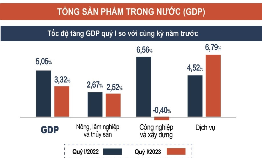 GDP quý I/2023 tăng 3,32%