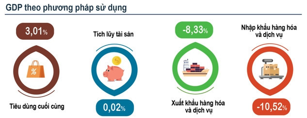 GDP quý I/2023 tăng 3,32%