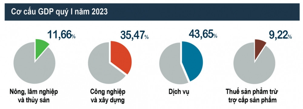 GDP quý I/2023 tăng 3,32%