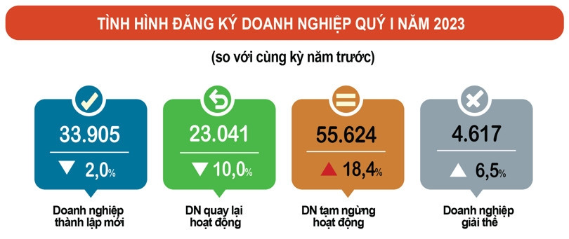 Quý 1/2023: Hơn 60.000 doanh nghiệp rút khỏi thị trường