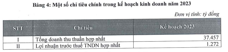 GELEX đặt mục tiêu lãi gần 1.300 tỷ đồng năm 2023