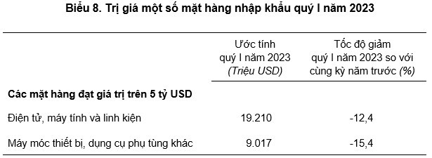 Kinh tế thế giới phục hồi chậm: Xuất nhập khẩu hàng hoá Việt Nam quý 1 