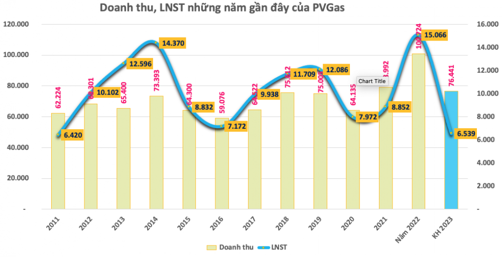 PVGas (GAS): Kế hoạch lãi năm 2023 giảm 46% về mức 6.539 tỷ đồng