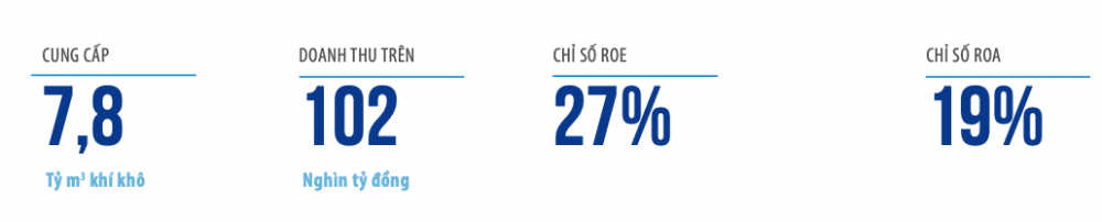 PVGas (GAS): Kế hoạch lãi năm 2023 giảm 46% về mức 6.539 tỷ đồng