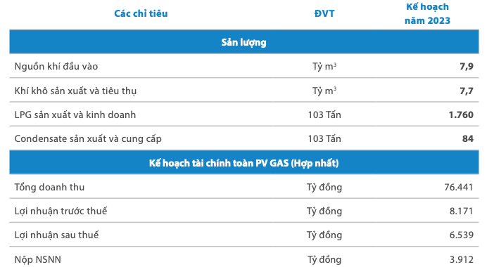 PVGas (GAS): Kế hoạch lãi năm 2023 giảm 46% về mức 6.539 tỷ đồng