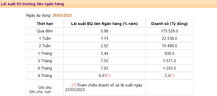 Lãi suất qua đêm liên ngân hàng giảm mạnh xuống dưới 1%/năm