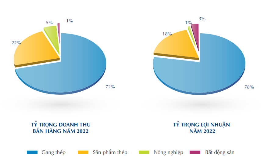 Hòa Phát (HPG) có kế hoạch niêm yết các công ty con?