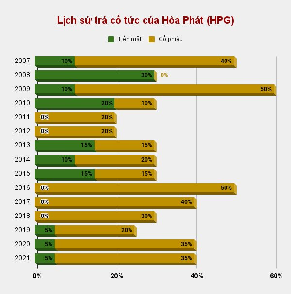 Hòa Phát (HPG) lần đầu không chia cổ tức sau 15 năm, 180.000 cổ đông vẫn cần kiên nhẫn