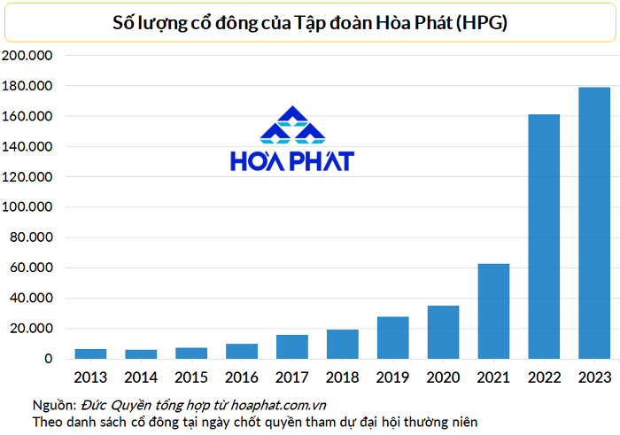 Hòa Phát (HPG) lần đầu không chia cổ tức sau 15 năm, 180.000 cổ đông vẫn cần kiên nhẫn