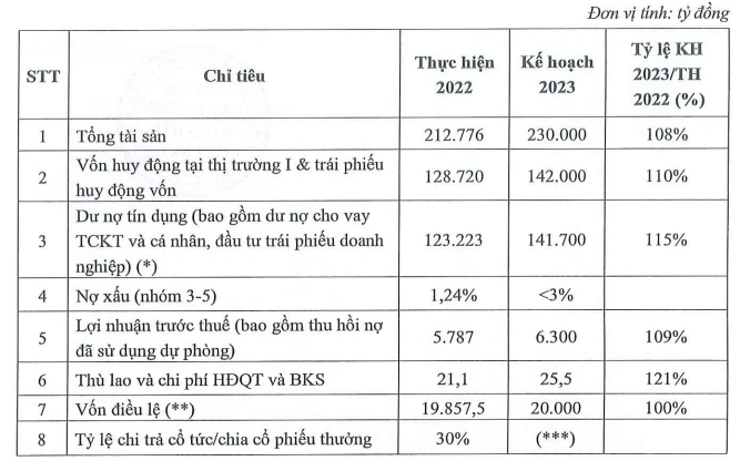 MSB lên kế hoạch lãi đạt 6.300 tỷ đồng, không chia cổ tức trong năm 2023