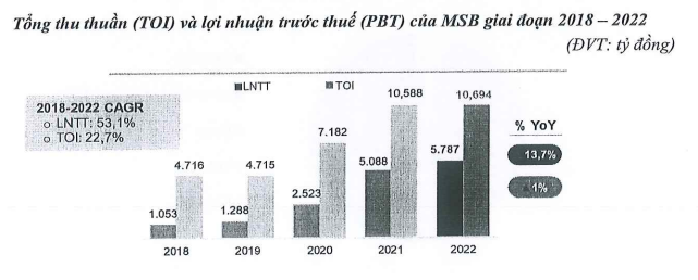 MSB lên kế hoạch lãi đạt 6.300 tỷ đồng, không chia cổ tức trong năm 2023