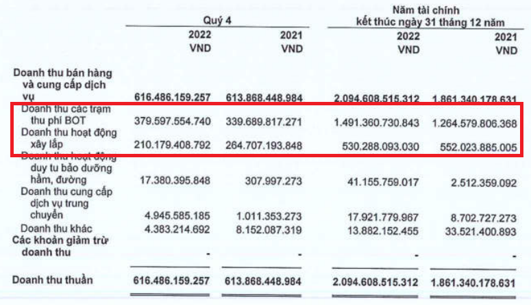 Sau kiểm toán, lợi nhuận Đèo Cả (HHV) 