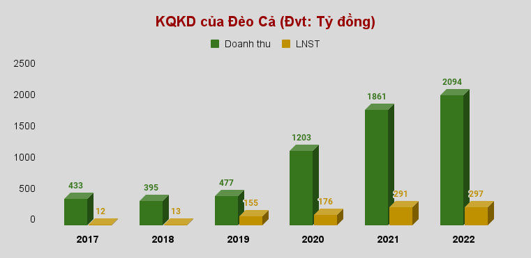 Sau kiểm toán, lợi nhuận Đèo Cả (HHV) 