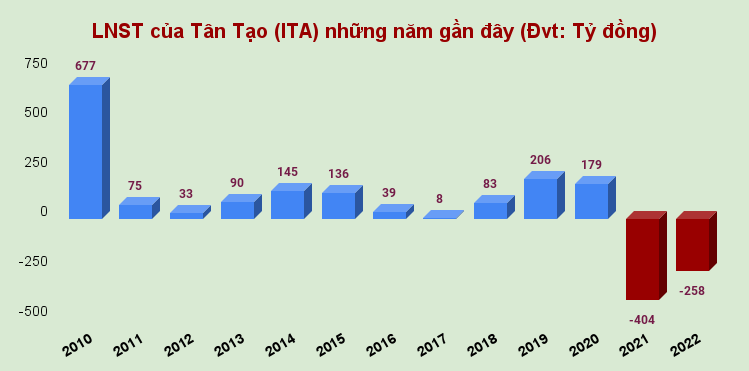 Cổ phiếu ITA (Tân Tạo) và nguy cơ hủy niêm yết bắt buộc trên HOSE