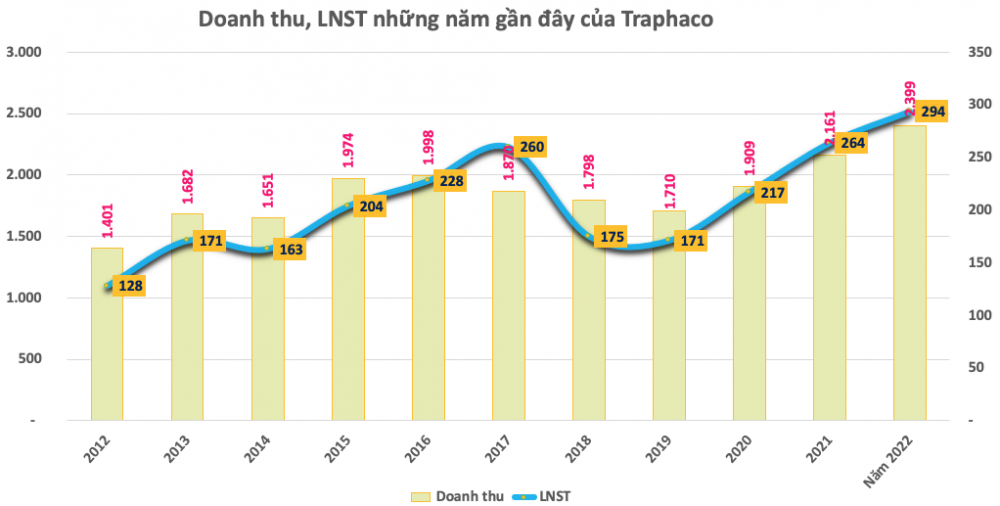 Traphaco (TRA) đặt mục tiêu lãi sau thuế 326 tỷ đồng năm 2023