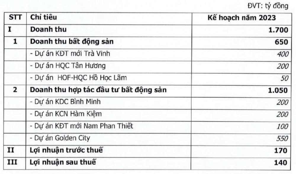 Địa ốc Hoàng Quân (HQC) dự kiến lợi nhuận năm 2023 gấp 7,5 lần cùng kỳ