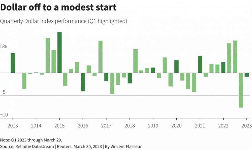 Sau quý 1 tăng giá thấp bất thường, đồng USD bị giảm sức hấp dẫn