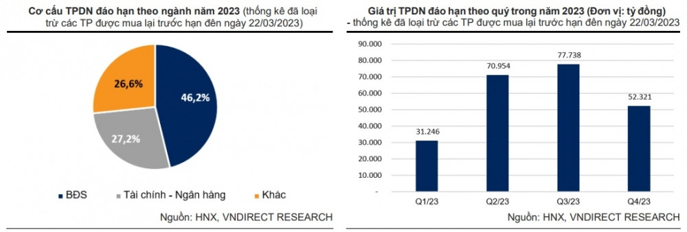 Gần 71.000 tỷ đồng trái phiếu đáo hạn trong quý 2/2023