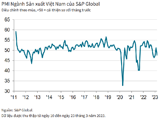 PMI giảm xuống 47,7 điểm, “bước lùi” của ngành sản xuất Việt Nam - Ảnh 1