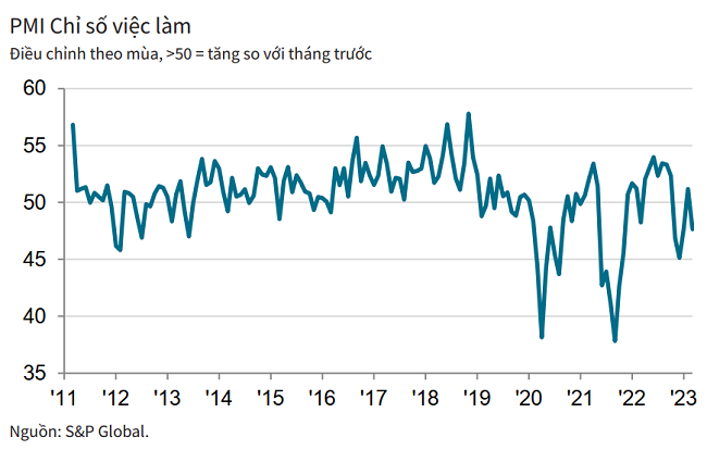 PMI giảm xuống 47,7 điểm, “bước lùi” của ngành sản xuất Việt Nam - Ảnh 2