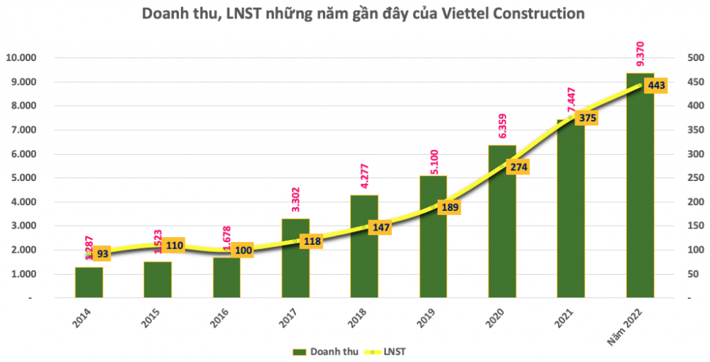 Viettel Construction (CTR) Kế hoạch lợi nhuận năm 2023 tăng 10% lên 487 tỷ đồng
