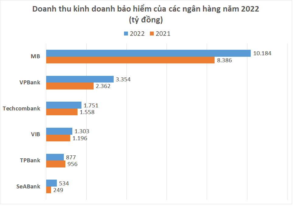 Những ngân hàng có doanh số bảo hiểm cao nhất năm 2022: MB đứng đầu với doanh thu hơn 2.000 tỷ đồng