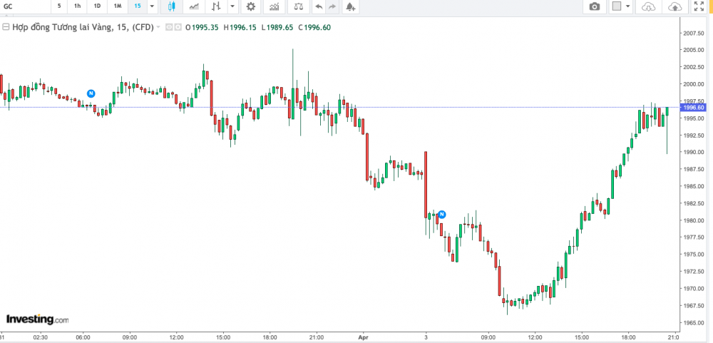 [Cập nhật] Giá vàng thế giới áp sát mốc 2.000 USD/ounce trở lại