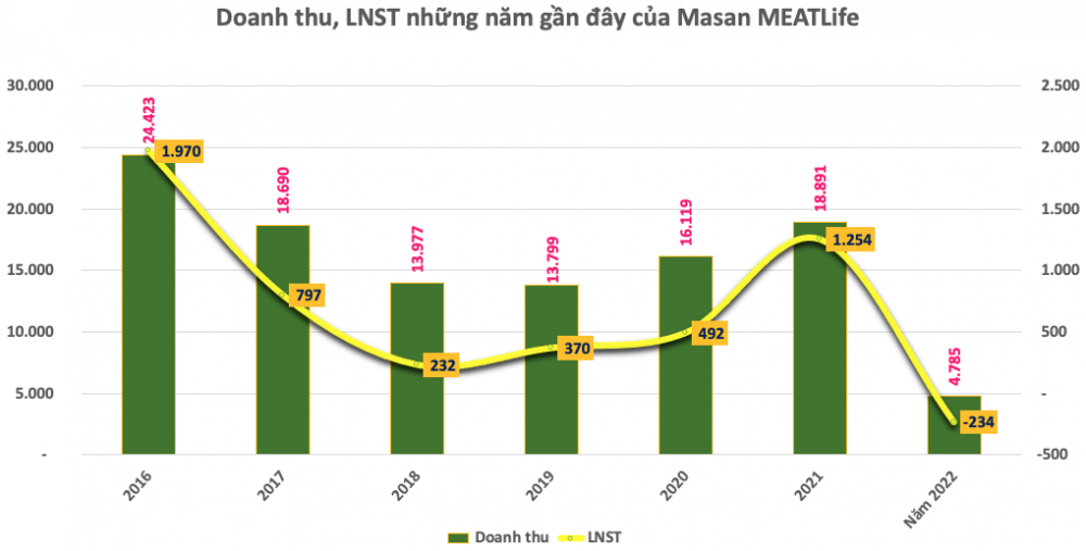 Masan MEATLife (MML): Trình kế hoạch tăng vốn, kỳ vọng lãi trăm tỷ năm 2023