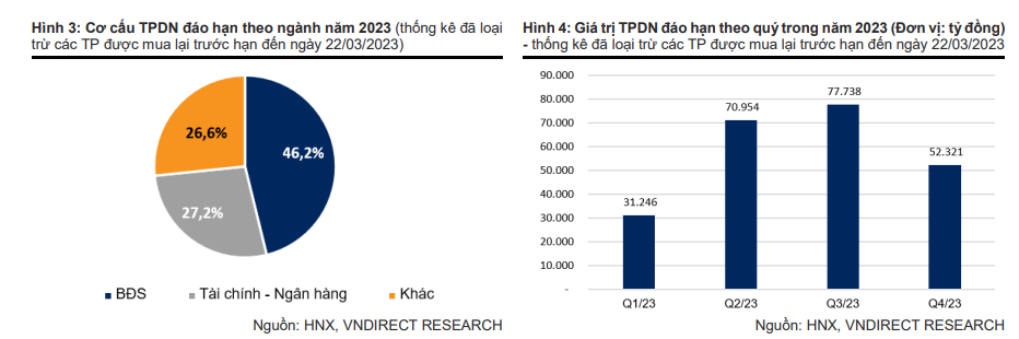 VNDirect: Nhóm bất động sản chiếm tỷ trọng lớn nhất trong tổng giá trị trái phiếu đáo hạn tại quý 2/2023