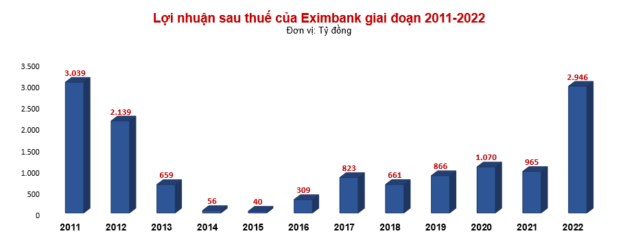 Trước thềm ĐHCĐ 2023: Eximbank (EIB) trở lại đường đua khi thượng tầng không còn “sóng gió”?