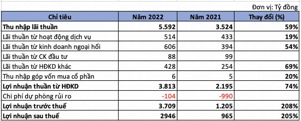 Trước thềm ĐHCĐ 2023: Eximbank (EIB) trở lại đường đua khi thượng tầng không còn “sóng gió”?