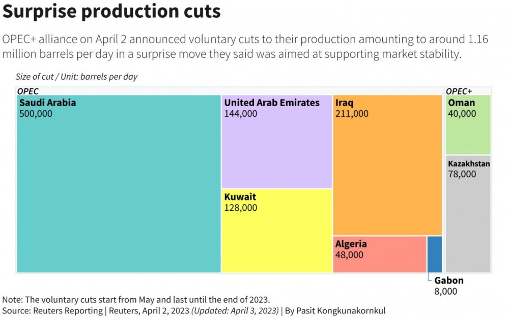 Dòng chảy dầu thế giới sẽ thay đổi thế nào sau khi OPEC+ cắt giảm sản lượng?