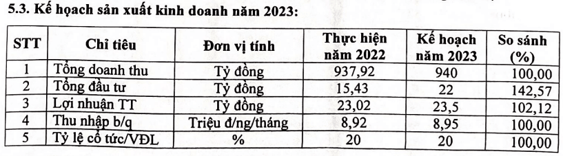 Một doanh nghiệp dệt may sắp trả cổ tức tỷ lệ 20% bằng tiền Một doanh nghiệp dệt may sắp trả cổ tức tỷ lệ 20% bằng tiền